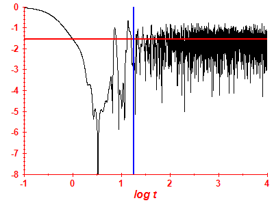 Survival probability log
